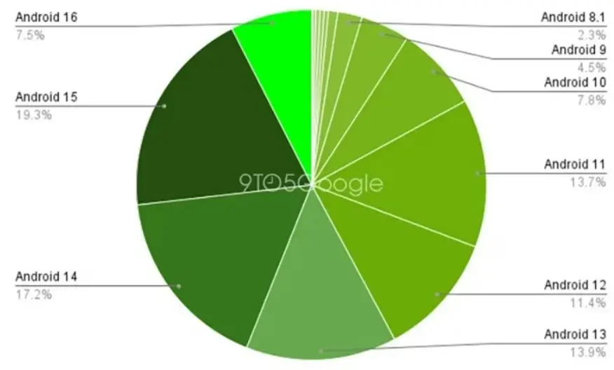 Android Usage Statistics